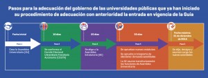 Pasos para la adecuación del gobierno de las universidades públicas que ya han iniciado su procedimiento de adecuación con anterioridad la entrada en vigencia de la Guía