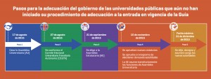 Pasos para la adecuación del gobierno de las universidades públicas que aún no han iniciado su procedimiento de adecuación a la entrada en vigencia de la Guía